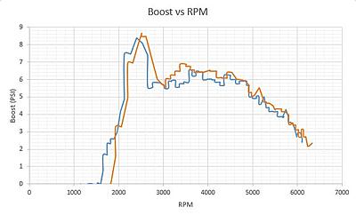 Stock GTI Boost Logs-stock-boost-vs-rpm-jpg