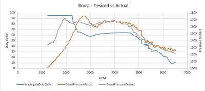 Stock GTI Boost Logs-stock-boost-vs-rpm-me7-jpg