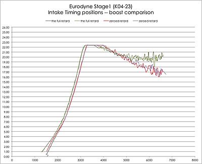 Sam's build thread-stage1_k04boost-intake_cam_retardvszeroed-jpg