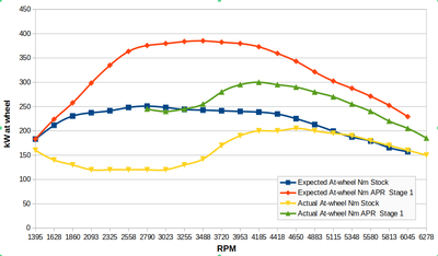 132 TSI / 1.8L - Loss of torque at low revs after stage 1 tune-torque-comparison-png