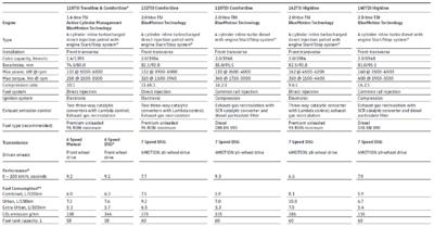 140TDI Performance 0-100-sepcs-jpg