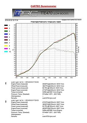 Tiguan IS38 and Big turbo upgrades-tte470-low-boost-jpg