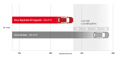 Tiguan/Allspace Big Brake Kits-stopping-distance-png