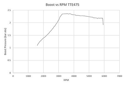 Tigger73's 162TSI Sportline-actual-boost-vs-rpm-tte475-jpg